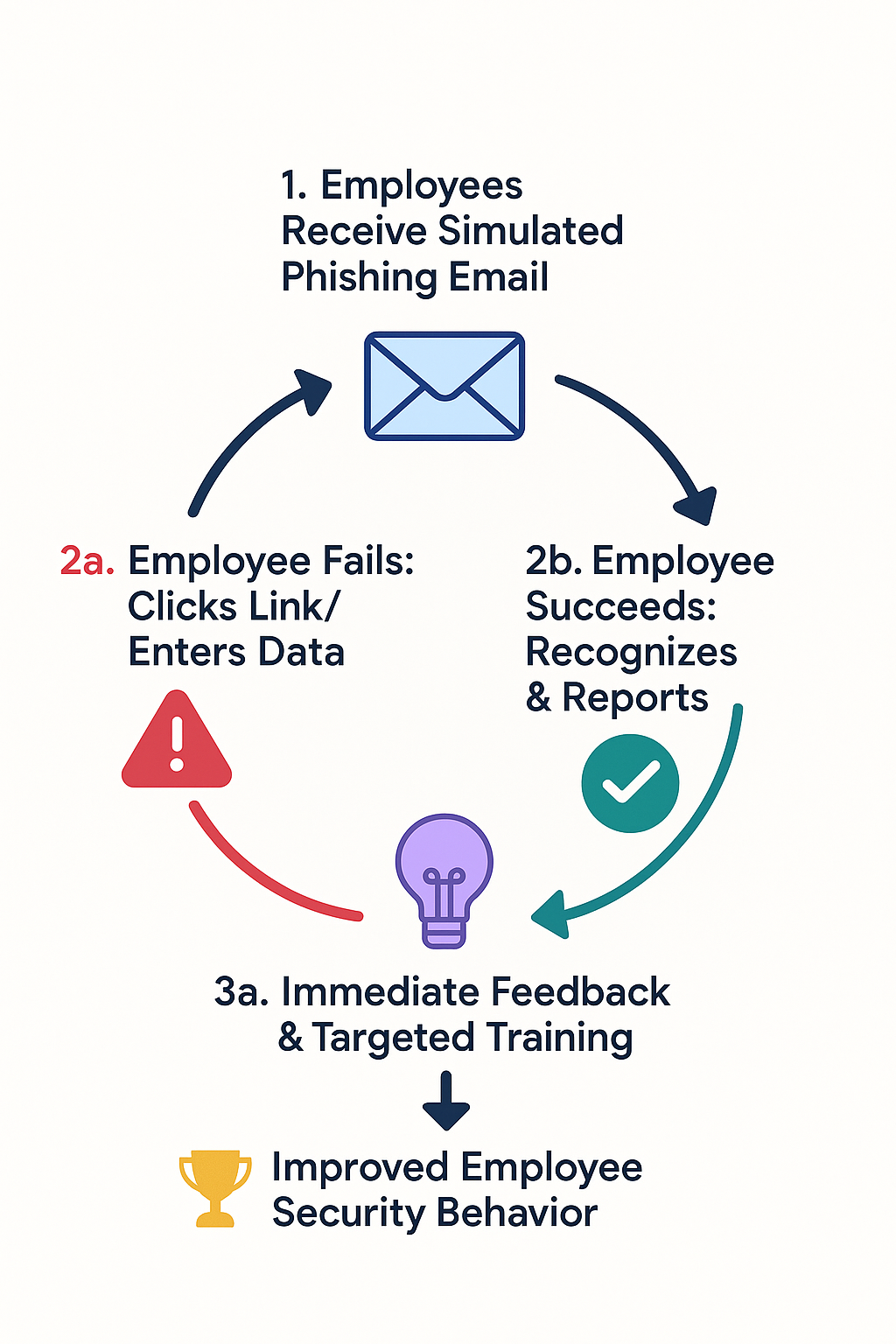 clean, professional infographic illustrating OutPhish's iterative training loop. The main flow is circular, emphasizing the ongoing process. Start with "1. Employees Receive Simulated Phishing Email" (illustrated with an envelope icon). This branches to two possibilities: "2a. Employee Fails: Clicks Link/Enters Data" (represented by a warning icon and a red arrow). This leads to "3a. Immediate Feedback & Targeted Training" (a lightbulb icon), and then back to step 1. The second branch from step 1 is "2b. Employee Succeeds: Recognizes & Reports" (a checkmark icon and a green arrow). This also loops back to step 1, but perhaps with a slightly less prominent arrow or a note indicating increased difficulty. Text labels highlight the key actions at each stage. Include a final state: "4. Improved Employee Security Behavior" at the bottom with a trophy icon.