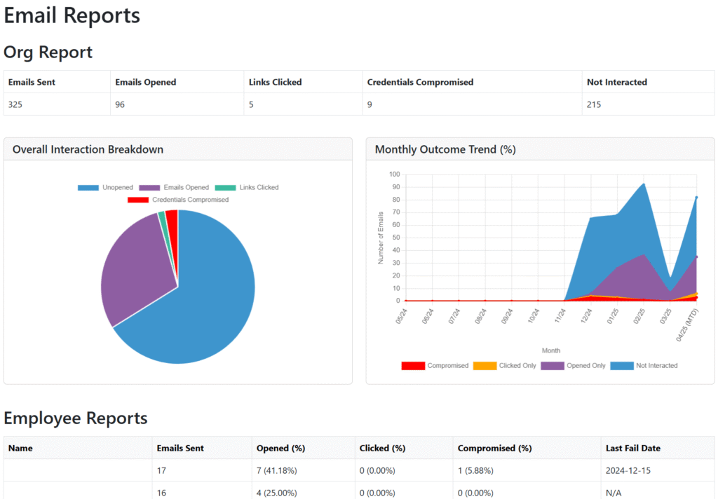 clean screenshot mockup of the OutPhish admin dashboard. It should show key performance indicators like "Org Risk Score," a recent campaign summary (e.g., Sent, Clicked, Compromised percentages), and a small graph showing improvement over time.